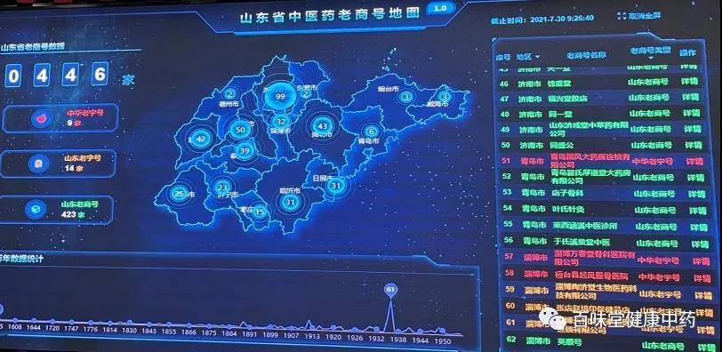 “同盛公”等446家老商號(hào)記錄山東健康產(chǎn)業(yè)千年歷程